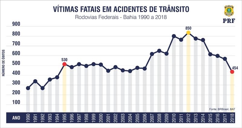 Número de mortes nas estradas da Bahia é o menor desde de 1995. (PRF)